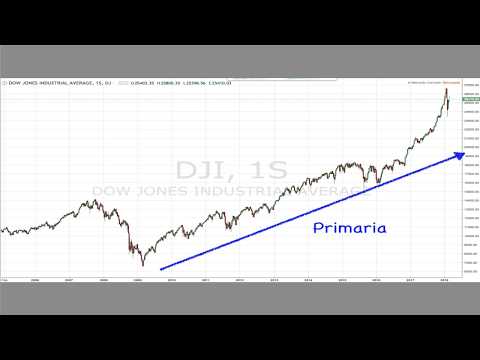 "Cómo Dominar la Teoría de Dow: Los Cimientos del Análisis Técnico" Webinar de Yuri Rabassa, CFTe